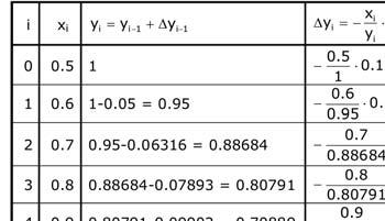 Eulerova metoda za rješavanje dif. jednadžbi prvog reda Primjer PRIMJER 2. Eulerovom metodom riješimo Cauchyjev problem y = x y, y ( 1 
