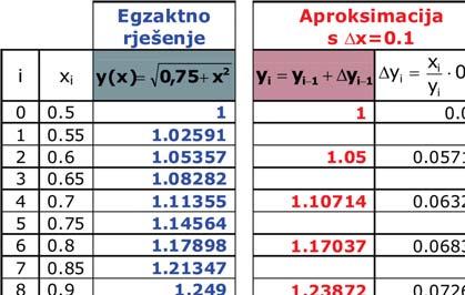 Eulerova metoda za rješavanje dif. jednadžbi prvog reda Egzaktno i aproksimirano rješenje Nadimo egzaktno rješenje Cauchyjevog problema iz Zadatka 2.