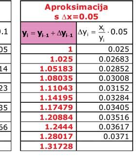 1. = 2. y(1.)=2. Eulerova metoda dala je takoder: y 5 = 2. Zašto? Pogledaj predhodnu sliku polja smjerova!