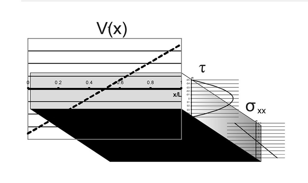 161 διατμητική τάση στη διεπιφάνεια μεταξύ των στρωμάτων δύναται να υπολογιστεί από την τέμνουσα δύναμη στη διατομή του αποκολλημένου από τα ανώτερα στρώματα φορέα, από τη σχέση: V(x) = γ t s s 2 x ;