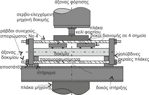 Τα δοκίμια πακτώνονταν στα άκρα και υποβάλλονταν σε κατακόρυφο φορτίο.