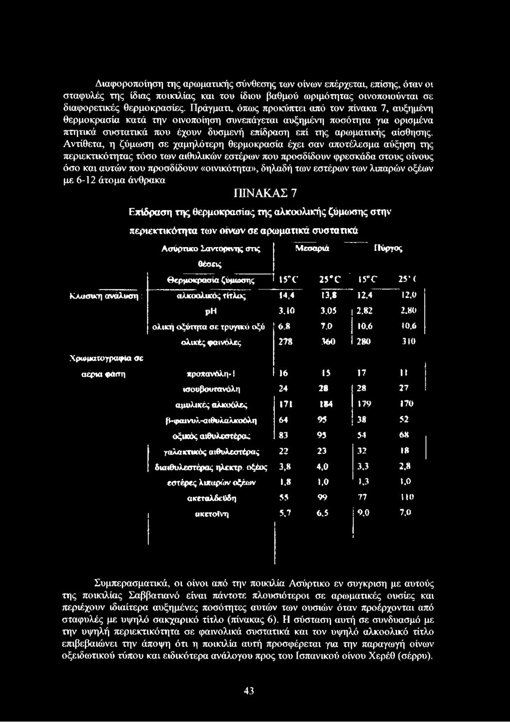 Μεσαριά Πύργος θέσεις θερμοκρασία ζύμωσης 1 5 Τ 2 5 ε 15"0 25' ( Κλασική ανάλυση: αλκοολικός τίτλος 14,4 13,8 12.4 12,0 Χρωματογραφία σε ΡΗ 3.10 3.05 2.82 2.80 ολική οξύτητα σε τρυγικό οξύ 6.8 7.0 10.