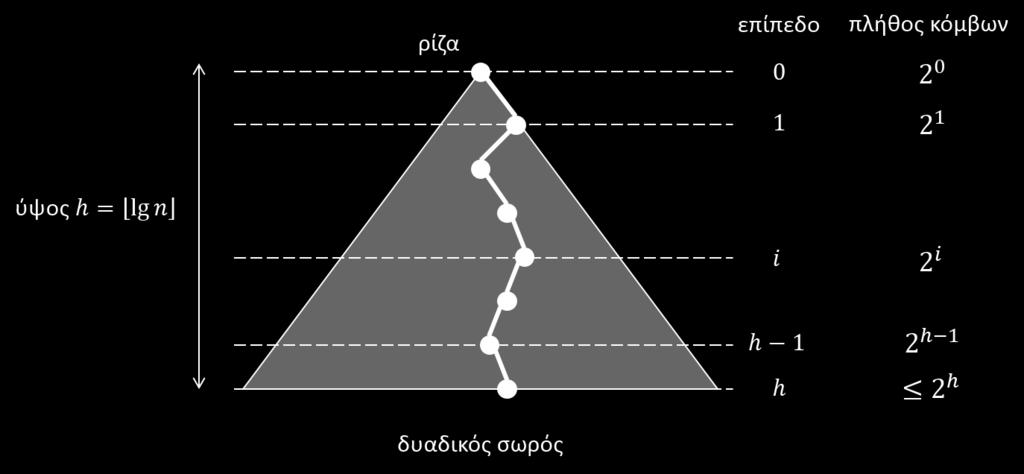 Έστω h το ύψος του δυαδικού σωρού. Θεωρούμε ένα κλειδί που αρχικά βρίσκεται στο επίπεδο i. Το κλειδί μπορεί να μετακινηθεί το πολύ κατά h i επίπεδα. Εικόνα 6.