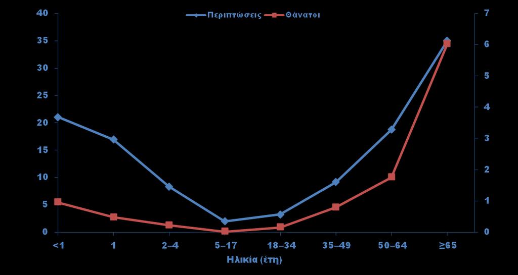 Rate (cases per 100,000 population for ABCs area ) Η επίπτωση της ΔΠΝ είναι υψηλότερη στα ηλικιακά άκρα Επίπτωση και ποσοστά θνησιμότητας ΔΠΝ στις ΗΠΑ, 2011 1 Ηλικία <2 ετών Ηλικία 50 ετών Η επίπτωση