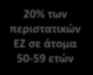 years of age MEN 0 10 20 30 40 50 60 70 80+ Ηλικία (έτη)) EZ: Έρπητας