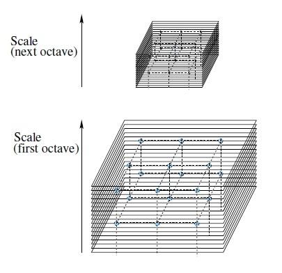 2.2 Πυκνή Δειγματοληψία 47 Σχήμα 2.6: Τρόπος εφαρμογής της πυκνής δειγματοληψίας σε πολλαπλές κλίμακες μέσω του χώρου κλίμακας της εικόνας [42].