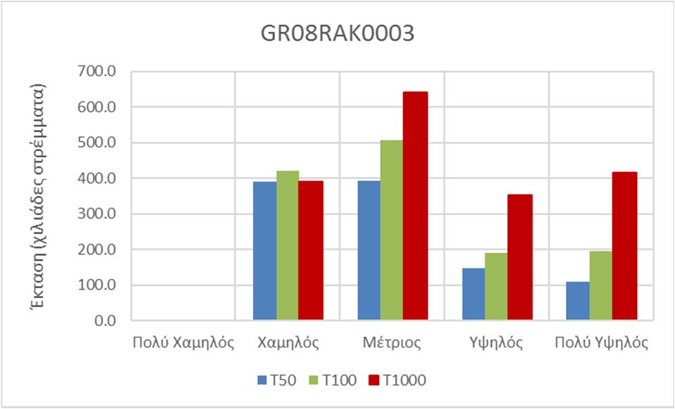 1: Κατακλυζόμενες εκτάσεις για τις πλημμύρες περιόδου επαναφοράς 50, 100 και 1.000 ετών Εικόνα 6.2: Ποσοστό της συνολικής ζώνης κατάκλυσης ανά κατηγορία τρωτότητας.