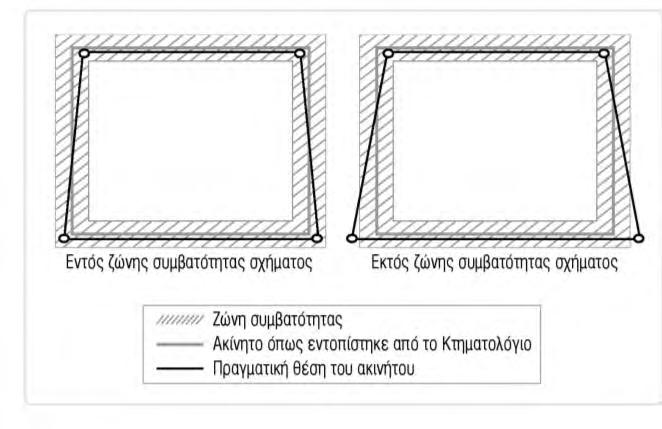 Εικόνα 17. Ζώνη συμβατότητας σχήματος. Εάν έχουν υποβληθεί από συγκύριους ή δικαιούχους περισσότερα τοπογραφικά διαγράμματα, ο έλεγχος πραγματοποιείται για το σύνολο αυτών.