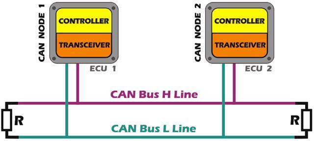 1.2.3 Raw CAN (ISO 11898) Στους ακροδέκτες 6 και 14 βασίζεται το πρωτόκολλο CAN Bus (Connected Area Network).