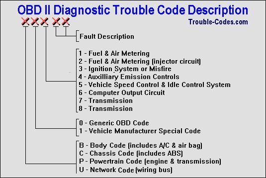 1.3.1 Diagnostic Trouble Codes Η τυποποίηση που αναφέρθηκε στα προηγούμενα κεφάλαια έχει παίξει σημαντικό ρόλο στη δυνατότητα συμβατότητας σε όλες τις διαγνωστικές εφαρμογές που χρησιμοποιούν το OBD2.