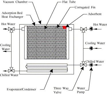 OSTALI NAČINI KORIŠTENJA SUNČEVE ENERGIJE SOLARNO HLAĐENJE I GRIJANJE DIZALICOM TOPLINE Adsorpcijska dizalica topline vakuumska komora adsorber/ desorber topla voda rashl.