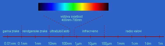 SUNČEVO ZRAČENJE Elektromagnetski spektar i e.m. zračenje Sva tijela zrače!