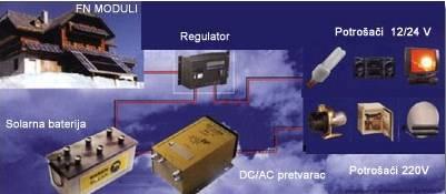 OSTALI NAČINI KORIŠTENJA SUNČEVE ENERGIJE FOTONAPONSKE ĆELIJE Primjer kućne fotonaponske instalacije Potreban akumulator za pohranu energije i