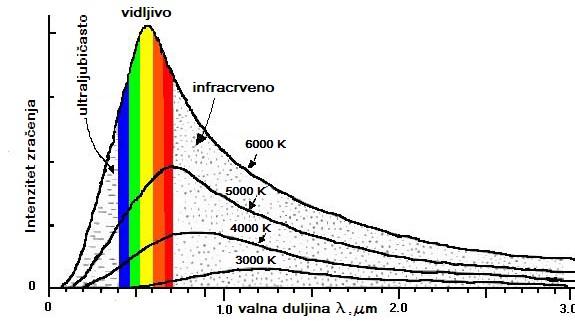 SUNČEVO ZRAČENJE Planckova spektralna razdioba zračenja temperatura površine