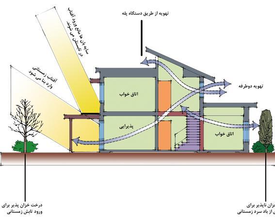 سامانه جذب مستقیم پديده گلخانهاي پنجره جنوبي و سقفي جذب و ذخيره حرارت