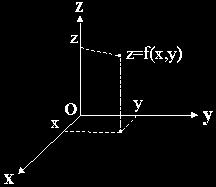 ΣΥΝΑΡΤΗΣΕΙΣ ΔΥΟ ΜΕΤΑΒΛΗΤΩΝ Πραγματική συνάρτηση δυο μεταβλητών y =f(x,y) με πεδίο ορισμού το D(f ) RxR, είναι ένας κανόνας που αντιστοιχεί σε κάθε στοιχείο (x,y) του xy-επιπέδου ακριβώς έναν