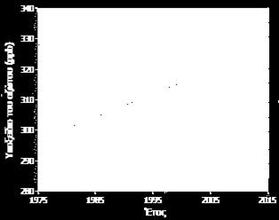 Σχήμα 2.9: Μετρήσεις της συγκέντρωσης του Ν 2 Ο κατά το χρονικό διάστημα 1978 2010 [17].