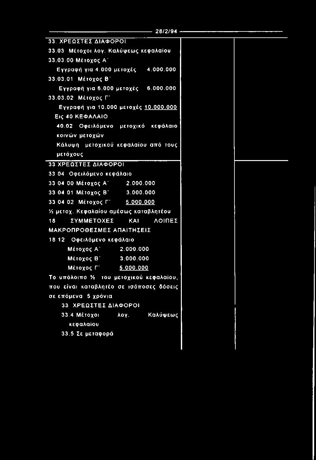 02 Ο φ ειλώ μενο μ ετο χικό κεφ άλαιο κοινώ ν μετο χώ ν Κάλυψη μ ετο χικού κεφ αλαίου από τους μετόχους 33 Χ Ρ ΕΩ ΣΤΕ Σ ΔΙΑ Φ Ο Ρ Ο Ι 33 04 Ο φειλώ μενο κεφ άλαιο 33 04 00 Μ έτοχος Α ' 2.00 0.