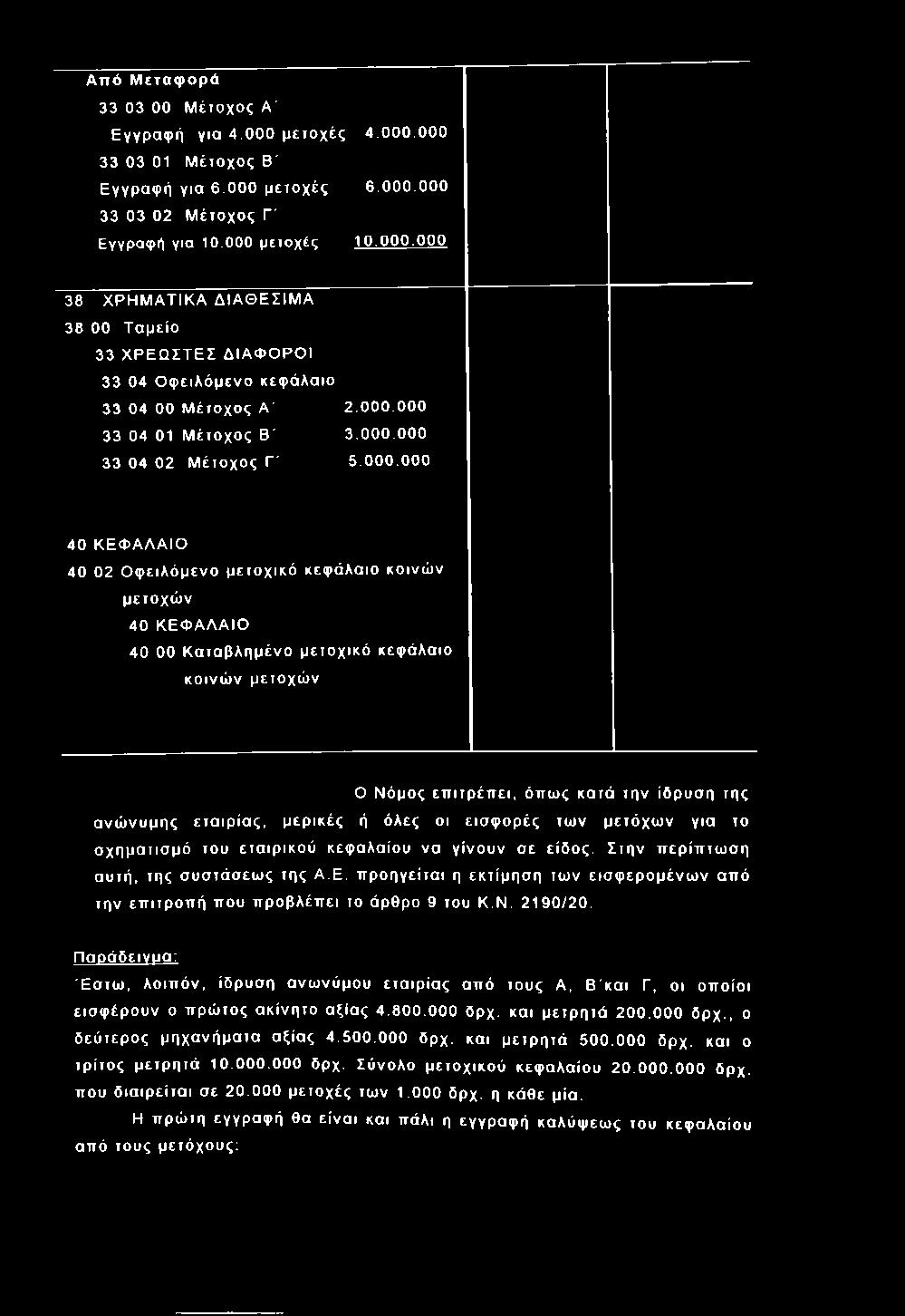 000 33 04 02 Μ έτοχος Γ' 5.000.000 40 ΚΕΦΑΛΑ ΙΟ 40 02 Ο φ ειλόμ ενο μ ετο χικό κεφ άλαιο κοινώ ν μετοχώ ν 40 ΚΕΦΑΛΑΙΟ 40 00 Κα ταβλη μένο μετο χικό κεφ άλαιο κοινώ ν μετοχώ ν Ο Νόμος επ ιτρ έπ ει,