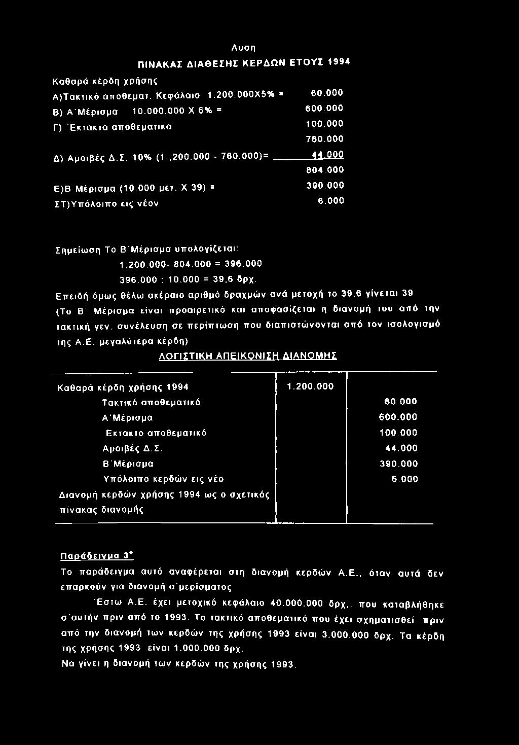 000 804.000 390.000 6.000 Σ ημείω ση Το Β 'Μ έ ρ ισ μ α υ π ο λο γίζετα ι; 1.20 0.0 00-804.000 = 396.000 396.000 : 10.000 = 39,6 δρχ.