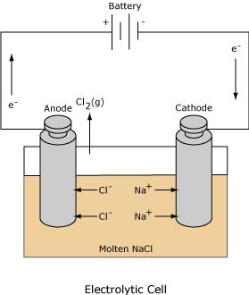 Elektroliza Če električni tok teče skozi celico,