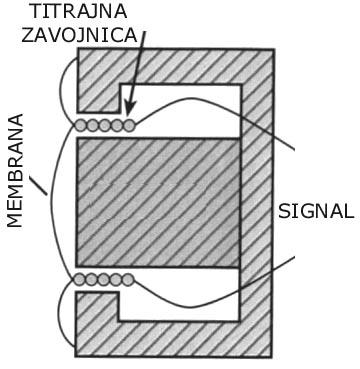 Mikrofoni po električnoj podijeli Dinamički mikrofon titrajnom zavojnicom Dinamički mikrofon sastoji se od vrlo tanke membrane elastično ovješene o kućište, titrajne zavojnice i stalnog magneta.