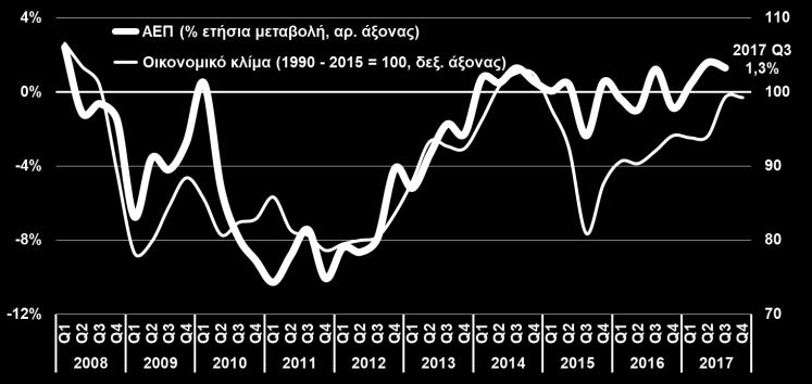 ΕΛΣΤΑΤ προχώρησε σε σημαντικές αναθεωρήσεις των στοιχείων των προηγούμενων τριμήνων (ρυθμός ανάπτυξης