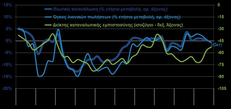 ΙΔΙΩΤΙΚΗ ΚΑΤΑΝΑΛΩΣΗ, ΛΙΑΝΙΚΕΣ ΠΩΛΗΣΕΙΣ, ΚΑΤΑΝΑΛΩΤΙΚΗ ΕΜΠΙΣΤΟΣΥΝΗ (ΕΛΣΤΑΤ, Γ 3μηνο 2017, ΙΟΒΕ-DG