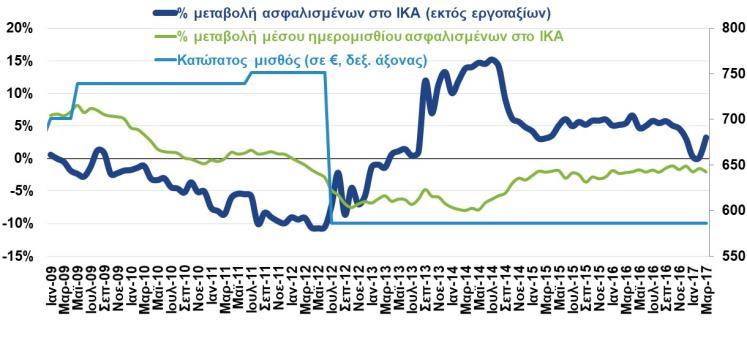 το αντίστοιχο διάστημα το 2016), ενώ παράλληλα, τον Οκτώβριο του 2017 ο αριθμός των εγγεγραμμένων