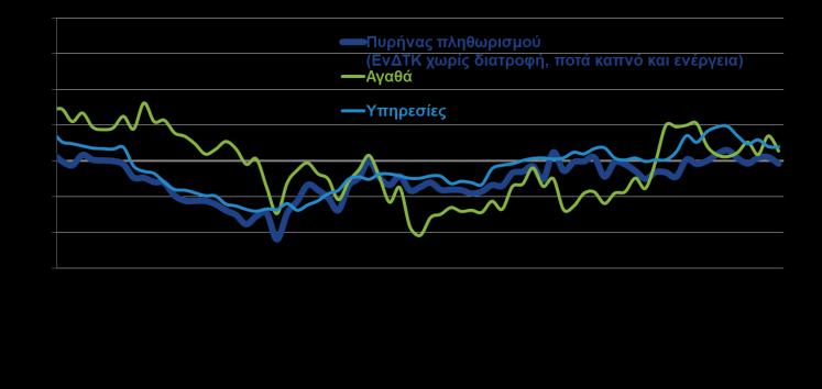 ΑΡΙΘΜΟΣ ΑΣΦΑΛΙΣΜΕΝΩΝ ΣΤΟ ΙΚΑ ΚΑΙ ΒΑΣΙΚΟΙ ΜΙΣΘΟΙ ΠΛΗΘΩΡΙΣΜΟΣ ΑΓΑΘΩΝ, ΥΠΗΡΕΣΙΩΝ ΚΑΙ ΔΟΜΙΚΟΣ ΠΛΗΘΩΡΙΣΜΟΣ