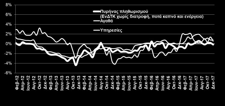 2017) Ο αριθμός των ασφαλισμένων στο ΙΚΑ αυξάνεται από τον Απρίλιο του 2013, Ο ΔΤΚ αυξήθηκε κατά