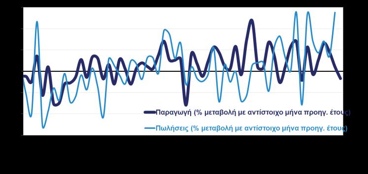 Βιομηχανία, εμπόριο, υπηρεσίες ΒΙΟΜΗΧΑΝΙΚΗ ΠΑΡΑΓΩΓΗ ΚΑΙ ΚΥΚΛΟΣ ΕΡΓΑΣΙΩΝ ΣΤΗ ΜΕΤΑΠΟΙΗΣΗ ΔΕΙΚΤΕΣ ΒΙΟΜΗΧΑΝΙΚΗΣ ΠΑΡΑΓΩΓΗΣ ΚΑΤΑ