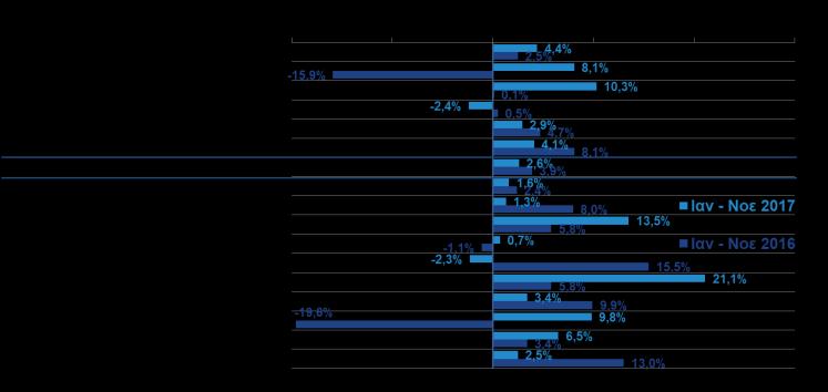 αύξησης +3,9% το προσδοκιών τον Νοέμβριο και ιδίως τον Δεκέμβριο του 2017, η βιομηχανική αντίστοιχο διάστημα το 2016, με τους