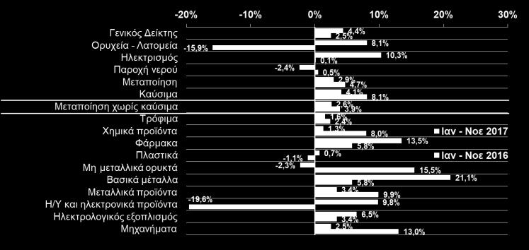 ΔΕΙΚΤΗΣ ΟΓΚΟΥ ΣΤΙΣ ΚΑΤΑΣΚΕΥΕΣ (% μεταβολή με αντίστοιχο μήνα προηγ.