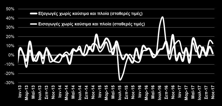 106,5 30,9% ΟΓΚΟΣ ΕΞΑΓΩΓΩΝ ΚΑΙ ΕΙΣΑΓΩΓΩΝ ΧΩΡΙΣ ΚΑΥΣΙΜΑ ΚΑΙ ΠΛΟΙΑ (ΕΛΣΤΑΤ, Νοε.