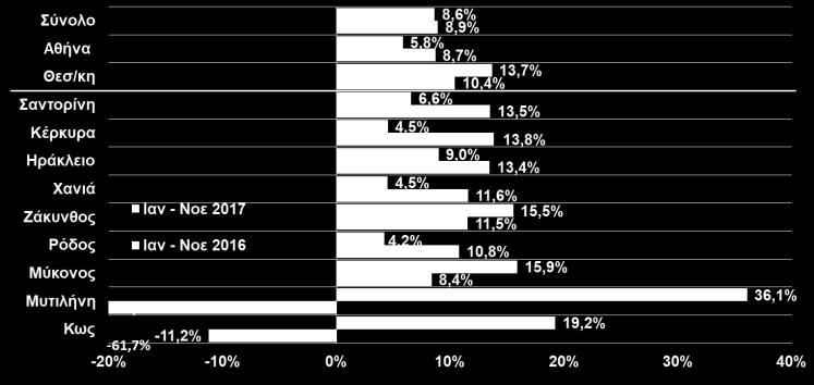 2017) Η σταδιακή αποκατάσταση των εισπράξεων από μεταφορές (+18,1% το διάστημα Ιαν Οκτ 2017) καταδεικνύει ότι οι μεγάλες αναταράξεις που δημιούργησαν τα