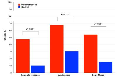 Αποτελέσματα fever plac dexa 12o hrs 4wks 12wks Ασθενείς που