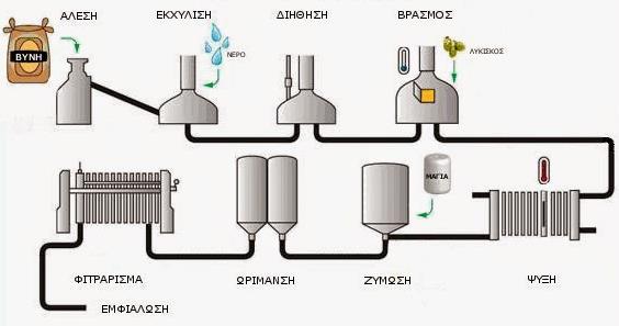 2.3 Στάδια Παραγωγικής Διαδικασίας Η παραγωγική διαδικασία για την δημιουργία της μπύρας ακολουθεί κάποια βασικά στάδια ανεξάρτητα από την χώρα καταγωγής της, τον ειδικό τύπος της και το εκάστοτε