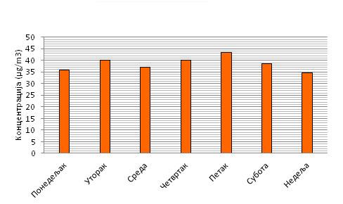 Слика 7 Просечни нивои концентрације PM 10 (µg/m 3 ) у току недеље Међутим, у Новом Саду је значајна сезонска варијација, када су концентрације суспендованих честица током зимских месеци повишене у