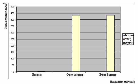 Испарљиве органске материје у бојама за сито штампу 0,7 0,6 0,5 вредности 0,4 0,3 0, X средње (ПВЦ боје) X средње (текстил боје) 0,1 0 xylol Benzen Opm Etyl benzene испарљиве материје Слика 1