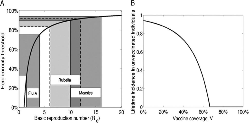 Simple threshold concept of herd immunity. Paul Fine et al. Clin Infect Dis. 2011;52:911-916 The Author 2011.