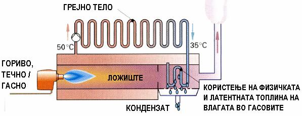 Кондензациски котли, искористување на горната топлинска моќ на горивата - Долна топлинска моќ топлина што се ослободува при согорување на 1 kg или 1 m 3