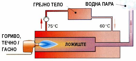 согорување на 1 kg или 1 m 3 гориво, со дополнително искористување на топлината на кондензација на Н 2 О (водната пара од гасовите кондензира) Кондензациски