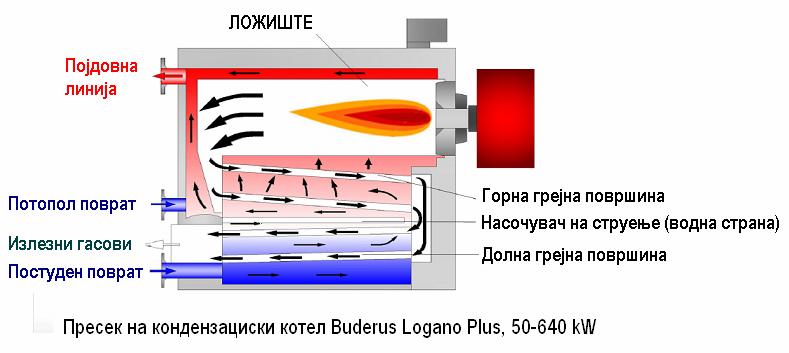 Овозможуваат поголема годишнаискористливост на топлинскиот уред во споредба со нискотемпературните котли - Повратната вода со ниска температура во котелот