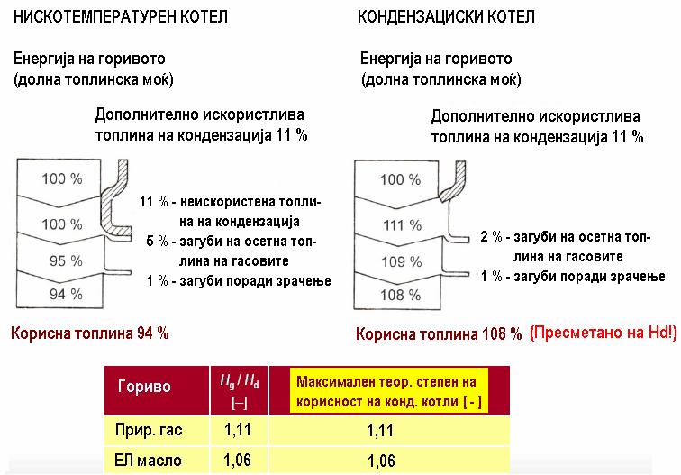 Споредба - квалитетни нискотемпературни и кондензациски котли Споредба стар стандарден, нискотемпературен и кондензациски котел 1) Со замена на стар стандарден котел со степен на корисност 0,7 со