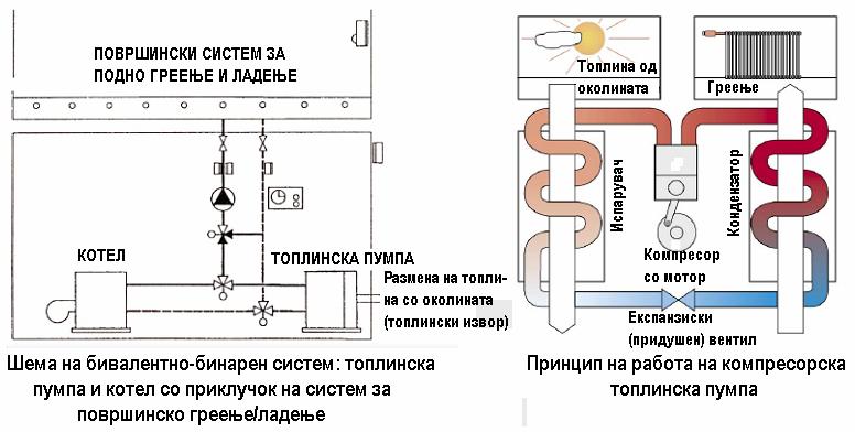 ДРУГИ МОЖНОСТИ ЗА НИСКОТЕМПЕРАТУРНИ ИЗВОРИ НА ТОПЛИНА: БИВАЛЕНТНО-БИНАРНА ИЗВЕДБА Двоен извор на топлина: топлинска пумпа и топловоден котел (нискотемпературен или кондензациски)