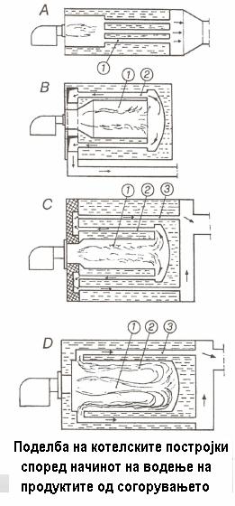 ..) електрични котли Поделба на топловодните котли според материјалот за изработка: котли од леано железо, изработени од леани (членковидни) елементи челични котли и котли од легирани челици