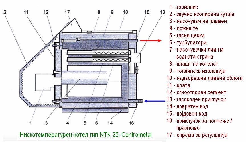 Основни делови на