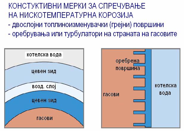 Нискотемпературни топловодни котли експлоатациони проблеми Мерки за спречување на кондензација од гасна страна и нискотемпературна корозија - одржување на температурата на цевните ѕидови над