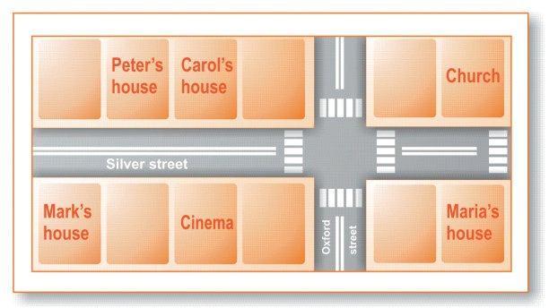 Maria s house is next to Robin s house Carol s house is between Peter s house and the bank Patrick s house is on the corner of Silver street and Oxford street,
